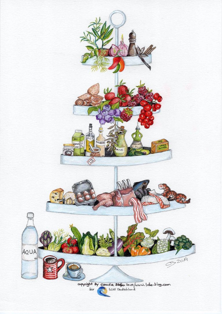 LCHF Ernährungspyramide